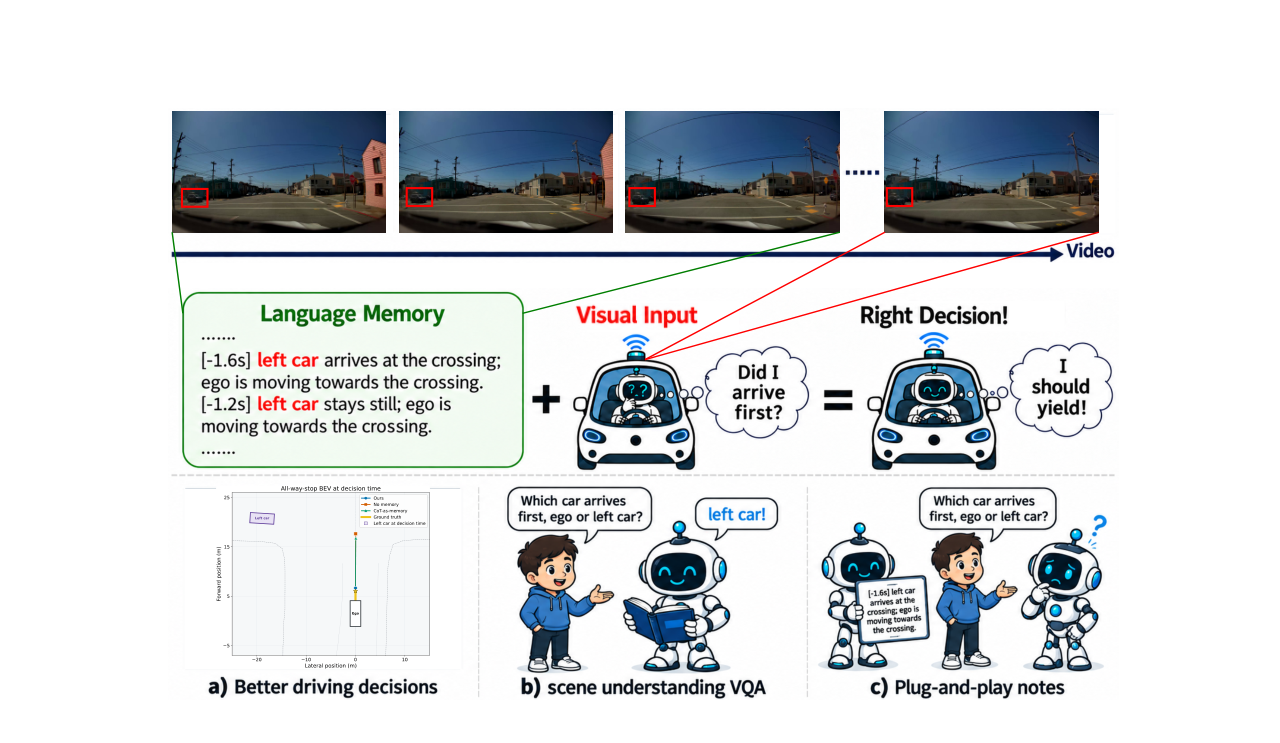 AD-Memo combines earlier language memory with current visual input to make the right driving decision.